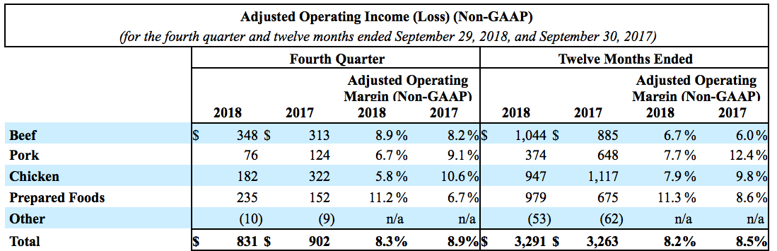 4th Quarter Earnings | Tyson Foods